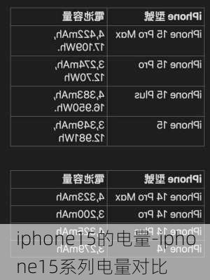 iphone15的电量-iphone15系列电量对比