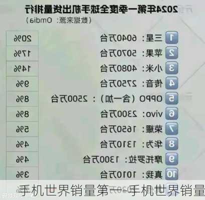 手机世界销量第一-手机世界销量