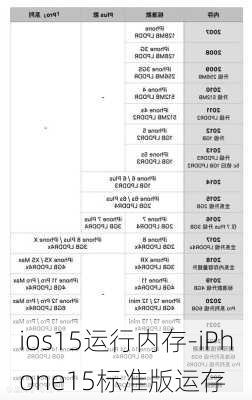 ios15运行内存-iPhone15标准版运存