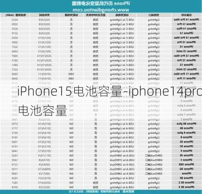 iPhone15电池容量-iphone14pro电池容量