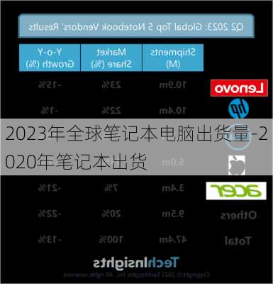 2023年全球笔记本电脑出货量-2020年笔记本出货