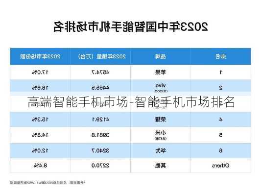 高端智能手机市场-智能手机市场排名