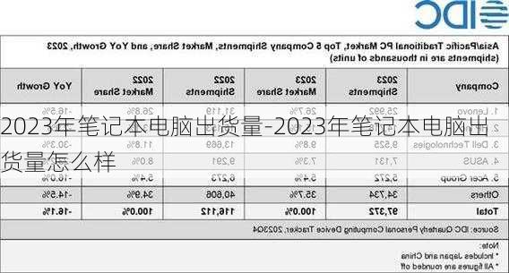 2023年笔记本电脑出货量-2023年笔记本电脑出货量怎么样