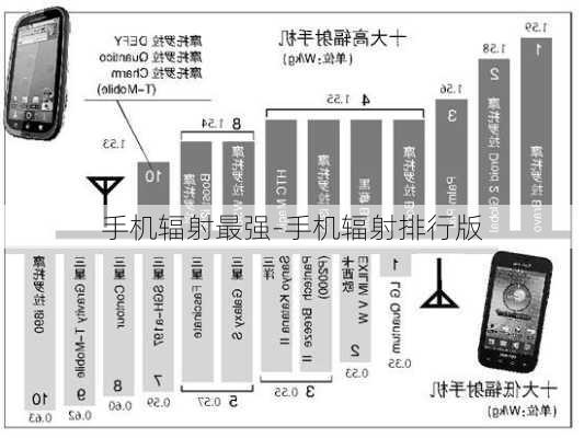 手机辐射最强-手机辐射排行版