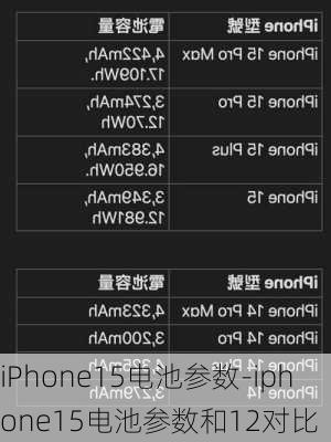 iPhone15电池参数-iphone15电池参数和12对比