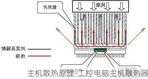 主机散热原理-工控电脑主机散热器