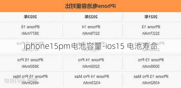 iphone15pm电池容量-ios15 电池寿命