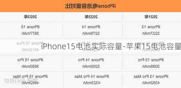 iPhone15电池实际容量-苹果15电池容量