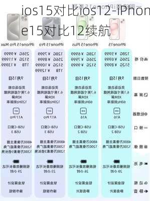 ios15对比ios12-iPhone15对比12续航