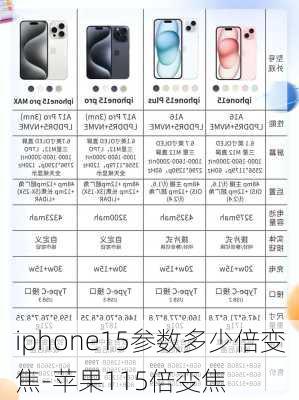 iphone15参数多少倍变焦-苹果115倍变焦