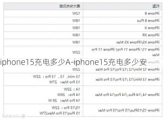 iphone15充电多少A-iphone15充电多少安