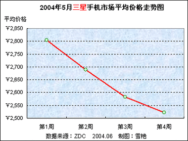 三星手机市场价格表-三星手机价格走势