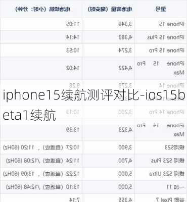 iphone15续航测评对比-ios15beta1续航