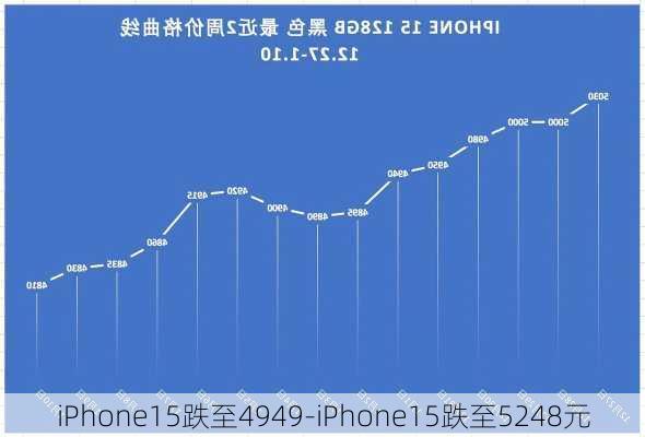 iPhone15跌至4949-iPhone15跌至5248元