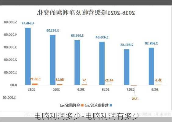 电脑利润多少-电脑利润有多少