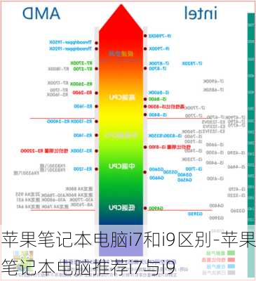 苹果笔记本电脑i7和i9区别-苹果笔记本电脑推荐i7与i9