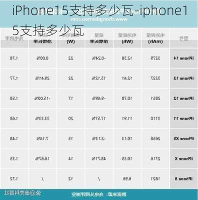 iPhone15支持多少瓦-iphone15支持多少瓦